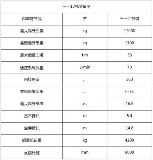 三一12吨随车吊吊机起重参数