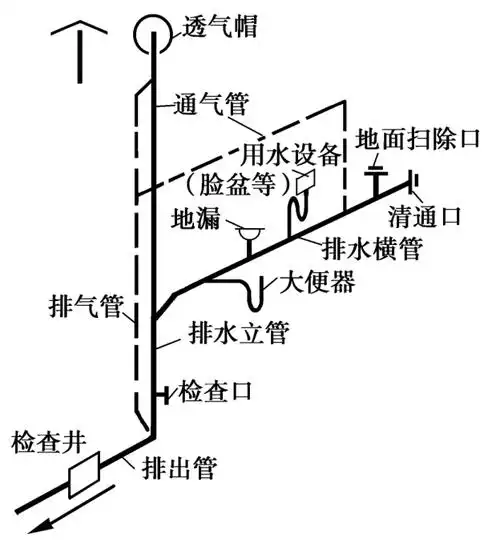 1211给水排水系统组成