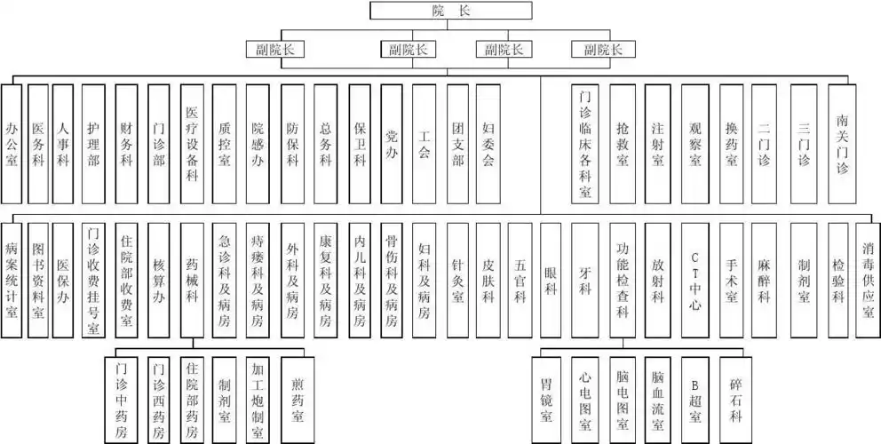 医院组织机构一览表