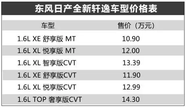 小"天籁"来袭 东风日产全新轩逸上市 售10.90万元起/搭1.6l动力