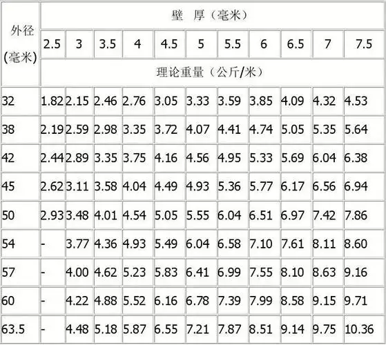 常用钢管规格dn对照表