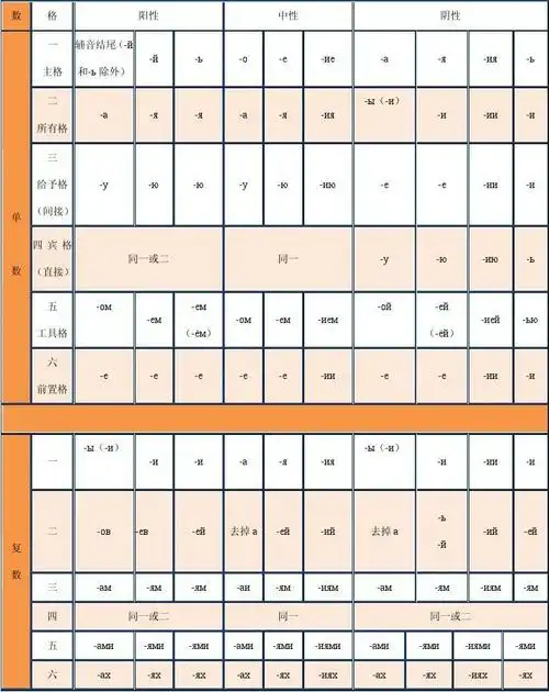 俄语名词变格表