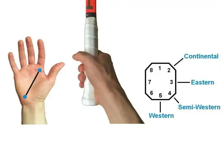 《绝对网球》读书笔记之九:握拍方式决定一切
