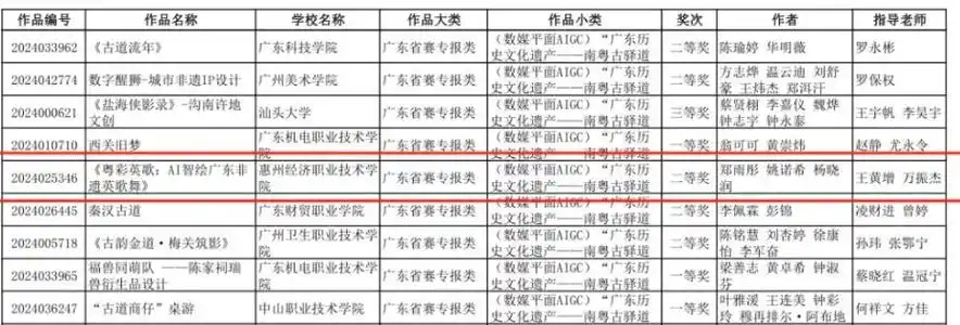信息工程学院在2024年广东省大学生计算机设计大赛!__