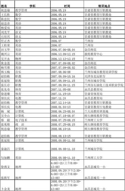 永昌职中教师各类培训统计表 作者:滕先超 微信公众号:fate6677