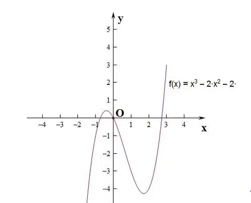 y=x三次方 3ax 3bx的图像怎么画 画个草图就行