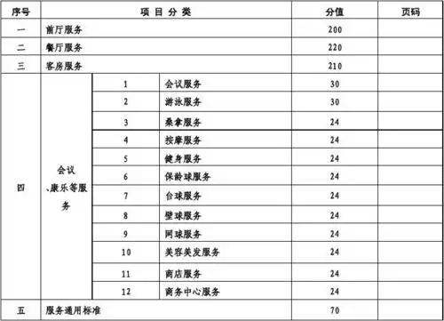 星级饭店细微服务达标企业标准及评分表(山东) 五星级评定标准 星级