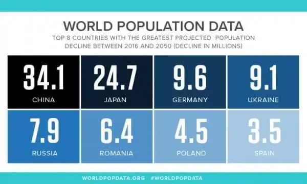 2053年全球人数或将达100亿 欧洲或现人口荒