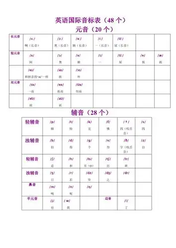 免费文档 所有分类 【vip专享】英语-标准国际音标表(最新版) 【vip