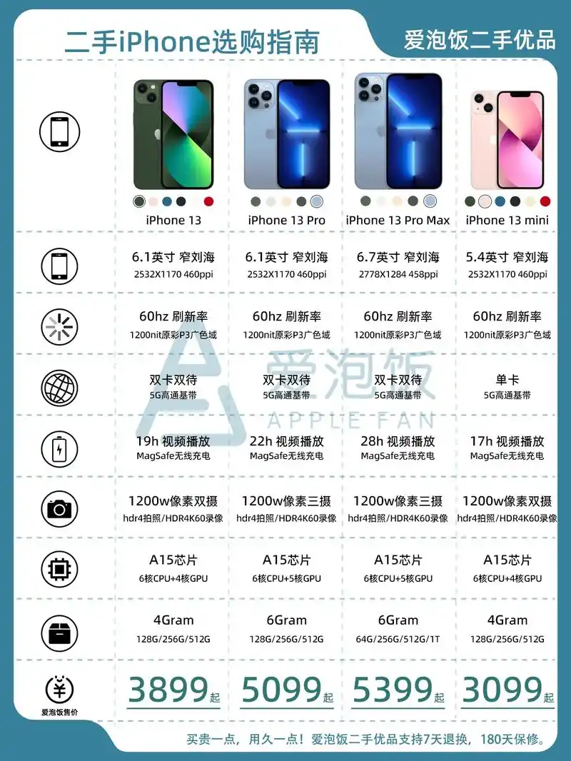 二手手机iphone13选购推荐