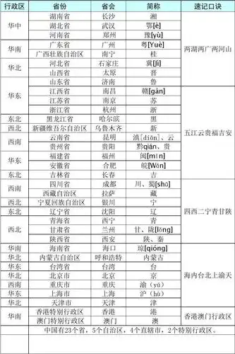 a3中国省份,省会,简称,行政区及速记口诀