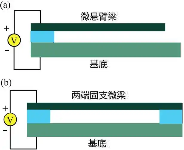 图2.7 常用的微开关结构示意:(a)悬臂梁;(b)固支梁