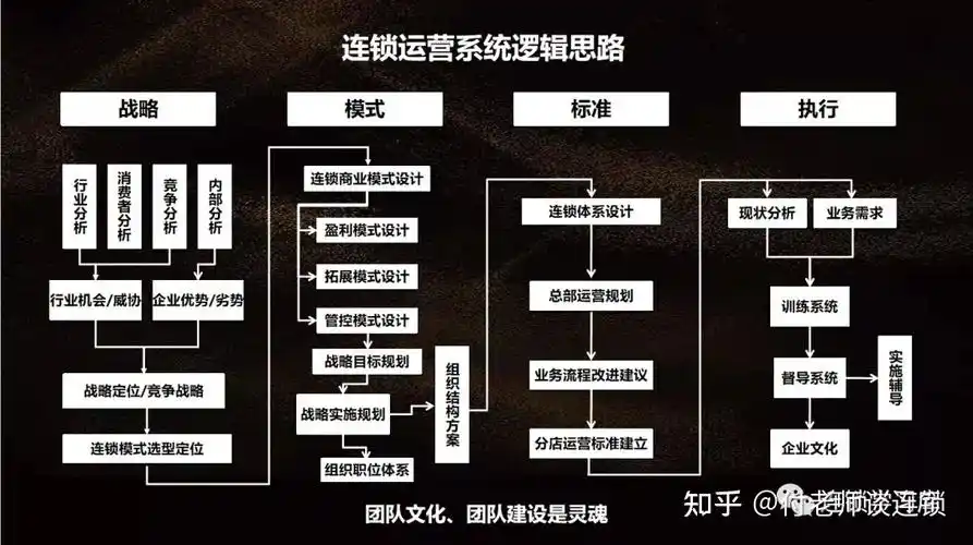 分解连锁经营八大体系