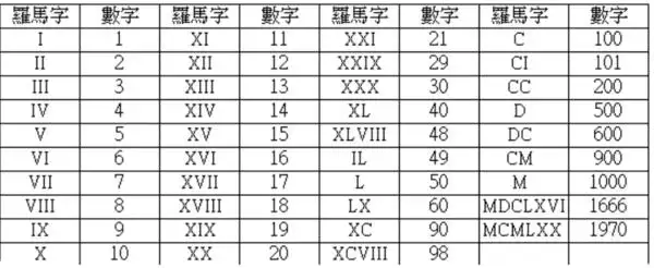 罗马数字1到100对照表 尽管古罗马人有时为了节省空间