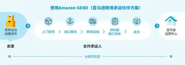 官宣!联宇物流成为亚马逊send美国站海运跨境承运伙伴