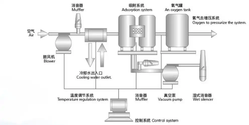制氧机工艺流程图