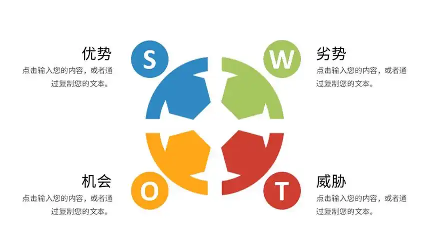 swot项目分析优势劣势机会威胁ppt图表模板