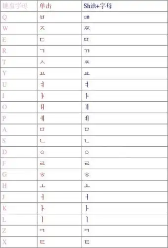 韩语打字对应的键盘字母