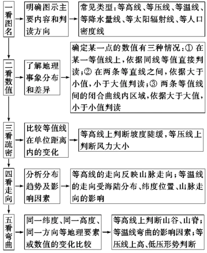 福建省厦门市2017年高二地理上学期等高线_归纳总结学案湘教版