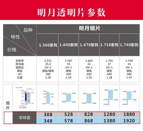 明月镜片1.56防蓝光1.60变色1.67超薄1.74近视眼镜片