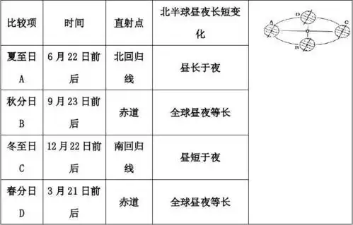 二,地球的公转: (1)公转示意图及两分两至(以北半球为例)