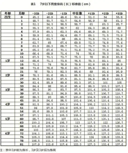 买衣必备之七岁以下儿童身高体重参考