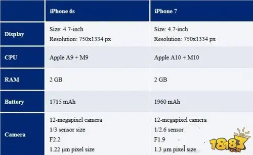 苹果iphone 7/7 plus配置如何 最全参数配置对比分析