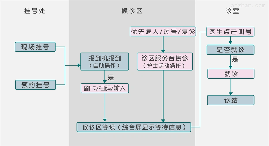 社区卫生服务中心分诊排队系统门诊分诊排队叫号系统解决方案特点