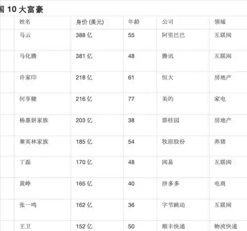 福布斯公布2021年全球最年轻亿万富豪排行榜,中国排第二