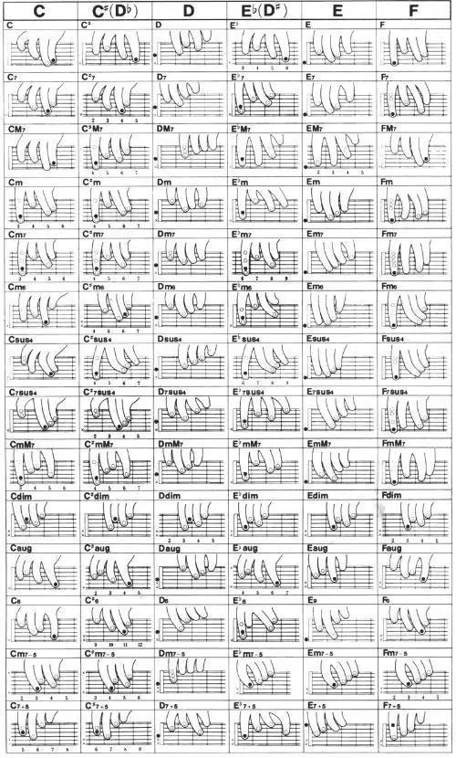 求吉他高手提供一张大横按的和弦表!谢谢!急用!