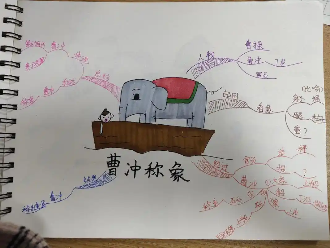 手绘思维导图 二年级上册语文第三单元思维导图汇总 - 抖音