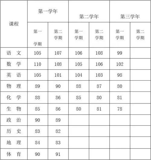 最新高中三年成绩单模板