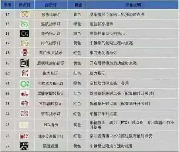 国六洒水车压缩勾臂垃圾运输车等环卫车指示灯故障车说明