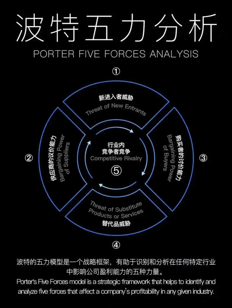 波特五力模型案例分析.波特五力模型可以帮助我们快速,深入了解 - 抖