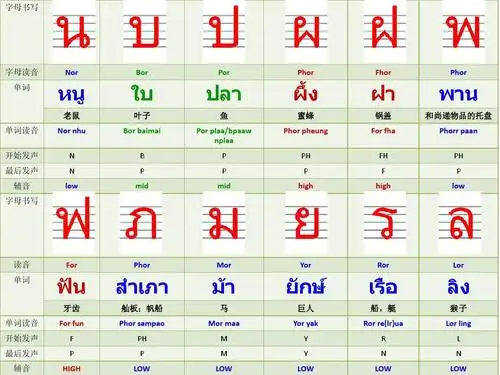 泰语辅音字母发音与书写
