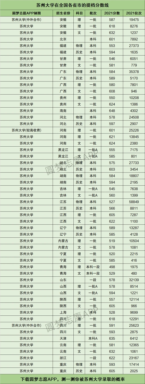 学生不仅要看苏州大学的最低分数,还要重点比较苏州大学的最低录取