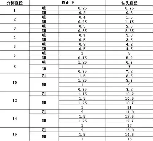 公制螺纹钻底孔用钻头直径尺寸表