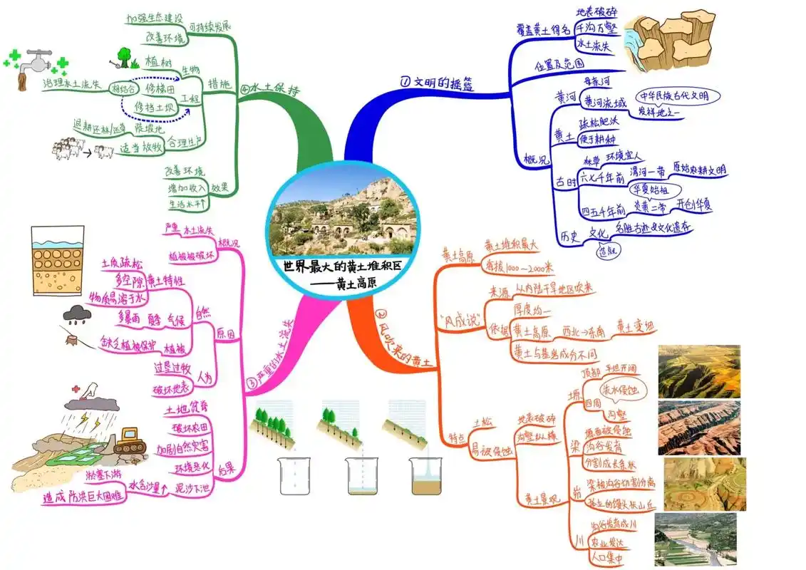 初中地理八年级下册第六章思维导图