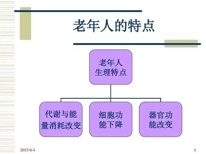 老年人的特点 老年人 生理特点 代谢与能 量消耗改变 2015-6-4 细胞功