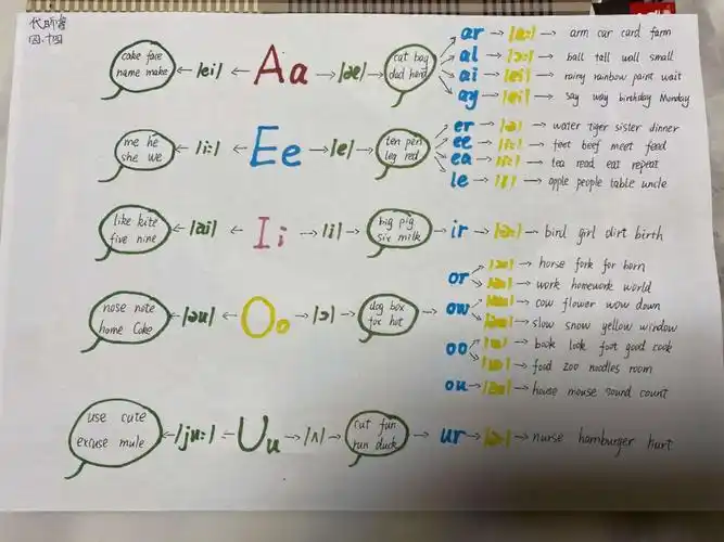 其它 英语自然拼读总复习 写美篇 英语自然拼读总复习: 元音字母在开