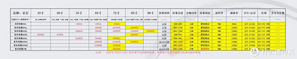 家具好物 篇六十:索尼液晶电视怎么选?有哪些型号最值得大家购买?