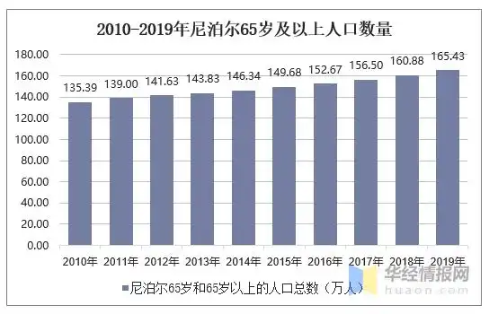 2010-2019年尼泊尔人口数量及人口性别,年龄,城乡结构分析