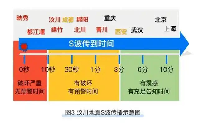 地震预警是如何实现的?如何应对震后的次生灾害?_传播_信息_震动
