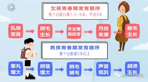 性早熟即第二性征在正常青春发育年龄(一般女孩为8岁,男孩为9岁)前