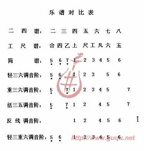 早期的"二四谱"只记"板"不记"眼",以二三四五六七八(即简谱的 5 6 1 2