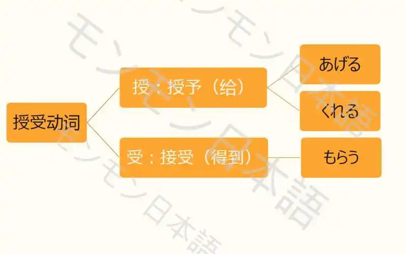 一次搞定日语授受动词超详细解析日语语法