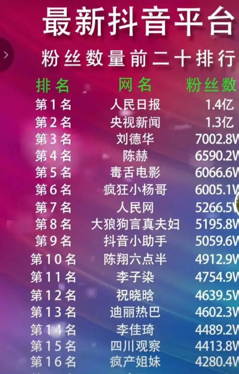 领动计划# 抖音粉丝排行榜.