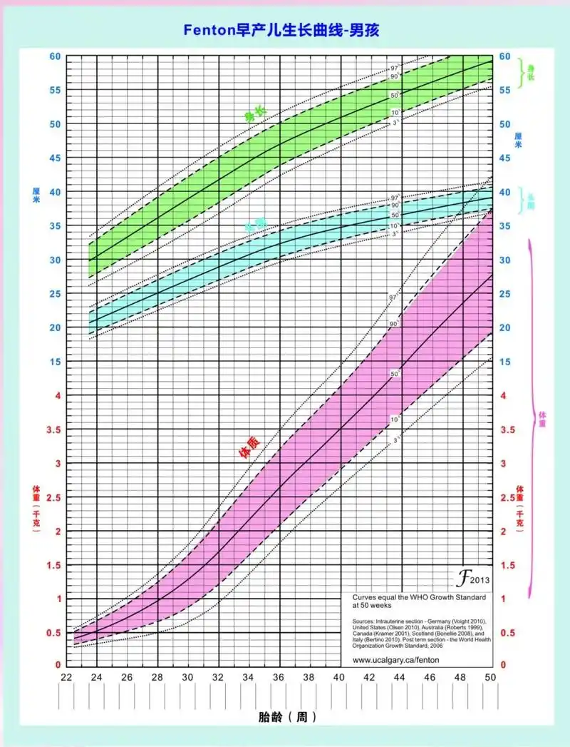 男宝宝的↓↓↓先来看看早产儿生长曲线图早产儿出院后常有持续的喂养