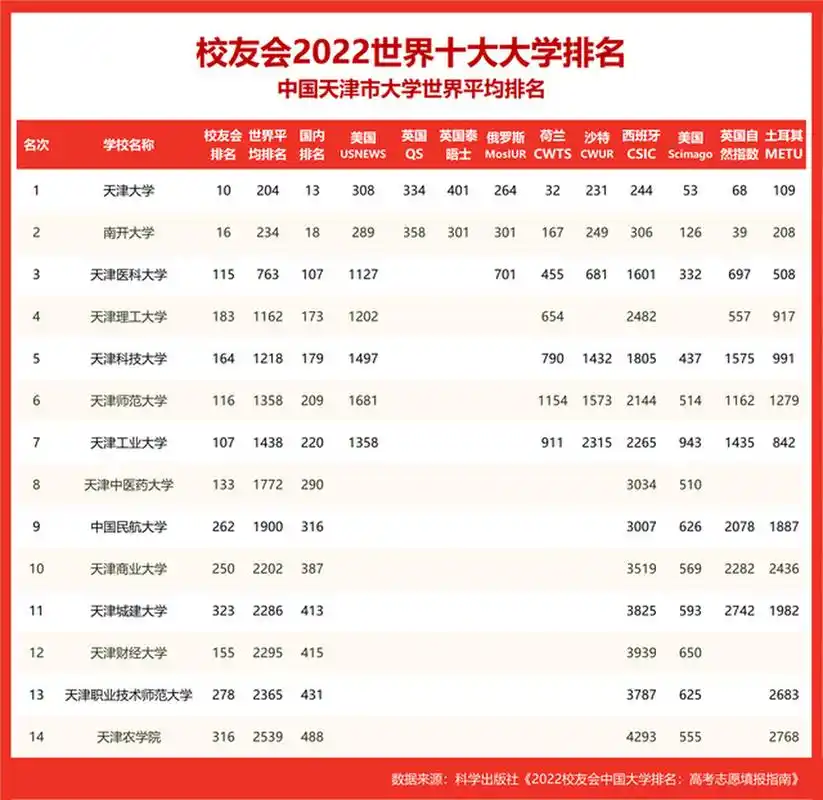 天津大学排名(天津市大学排名顺序)