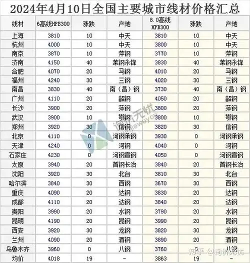 2024年4月10日全国主要城市最新钢材价格行情一览
